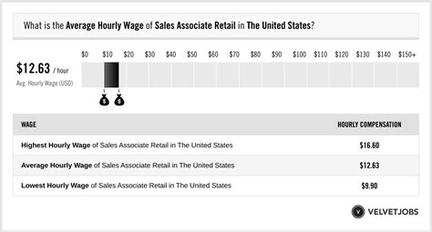 burberry sales associate hourly pay